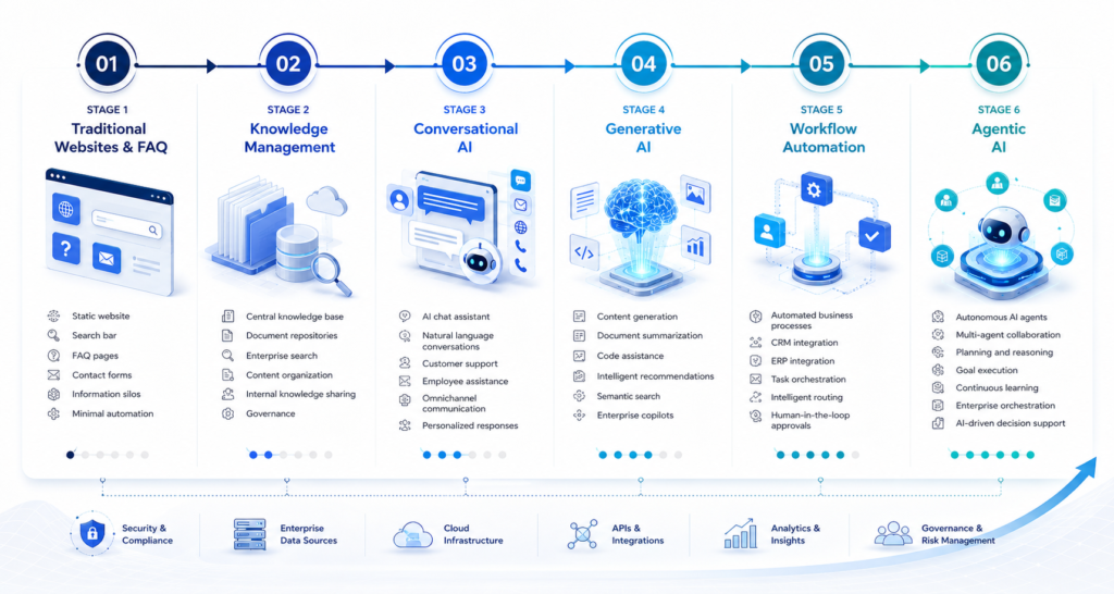 AI maturity journey from chatbot automation to autonomous AI agents