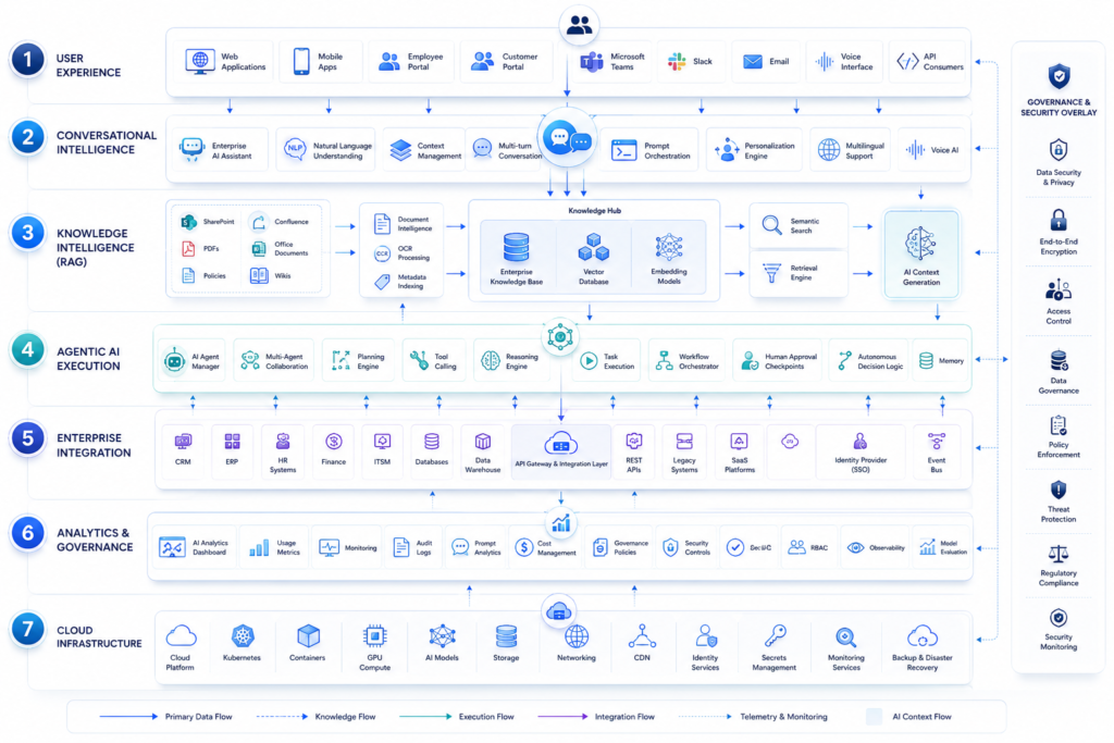 Enterprise AI platform architecture showing conversational AI, RAG, agentic AI and integrations