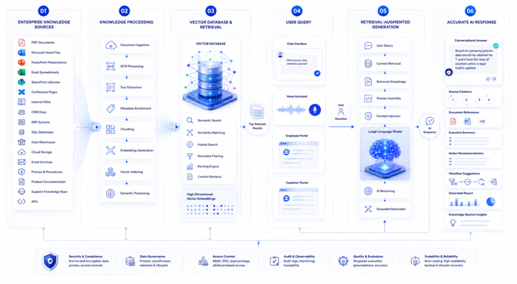 AI RAG workflow connecting enterprise knowledge sources with AI-generated responses