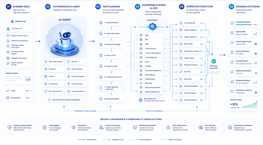 Autonomous AI agent completing enterprise workflows through connected systems